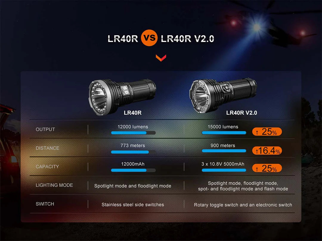 Fenix LR40R V2.0 15,000 Lumen Spotlight