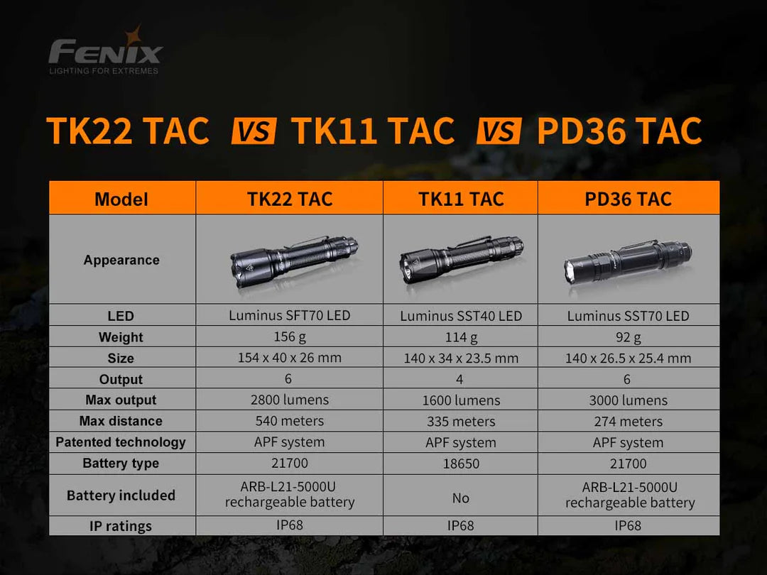 Fenix TK22 Tactical Flashlight