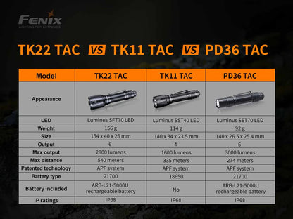 Fenix TK22 Tactical Flashlight